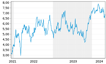 Chart Tradegate Mini Future Long Deutsche Börse _007 - 5 années