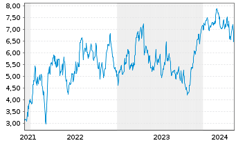 Chart Tradegate Mini Future Long Deutsche Börse _007 - 5 Years