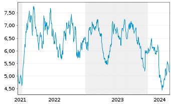 Chart Tradegate Mini Future Short Symrise AG_007 - 5 années