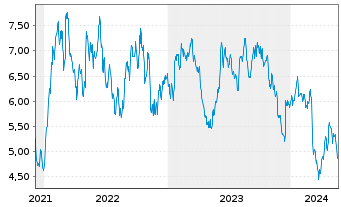 Chart Tradegate Mini Future Short Symrise AG_007 - 5 Years