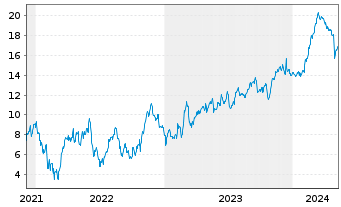 Chart Tradegate Mini Future Long Linde PLC_009 - 5 Years
