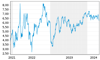 Chart Tradegate Mini Future Short Alibaba ADR_005 - 5 Years