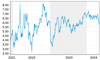 Chart Tradegate Mini Future Short Alibaba ADR_005 - 5 Years