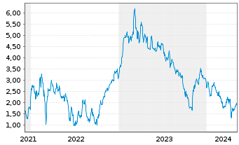 Chart Tradegate Mini Future Long Lufthansa_002 - 5 Years