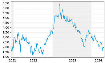 Chart Tradegate Mini Future Long Lufthansa_003 - 5 Years