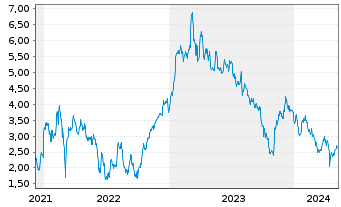 Chart Tradegate Mini Future Long Lufthansa_005 - 5 Years