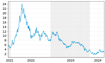 Chart Tradegate Mini Future Long K+S Aktiengesel_005 - 5 années