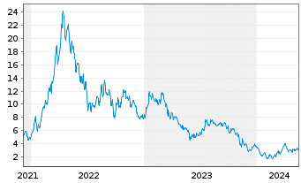 Chart Tradegate Mini Future Long K+S Aktiengesel_005 - 5 Years