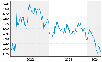 Chart Tradegate Mini Future Short BASF SE 006 - 5 années