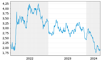 Chart Tradegate Mini Future Short BASF SE 006 - 5 Jahre