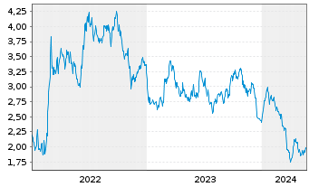 Chart Tradegate Mini Future Short BASF SE 006 - 5 Years