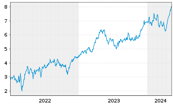 Chart Tradegate Mini Future Long Beiersdorf AG 008 - 5 Jahre