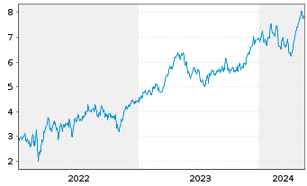 Chart Tradegate Mini Future Long Beiersdorf AG 008 - 5 Years