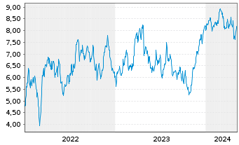 Chart Tradegate Mini Future Long Deutsche Börse  008 - 5 années