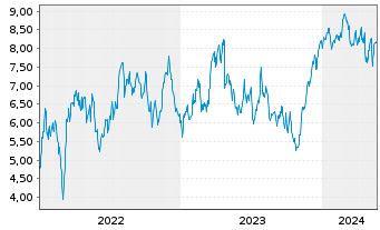 Chart Tradegate Mini Future Long Deutsche Börse  008 - 5 années