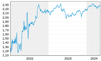 Chart Tradegate Mini Future Short Valneva SE 007 - 5 Years
