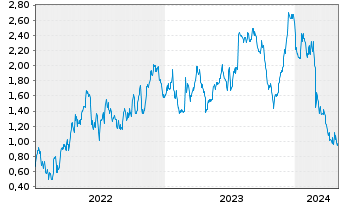 Chart Tradegate Mini Future Long AIXTRON SE 006 - 5 Years