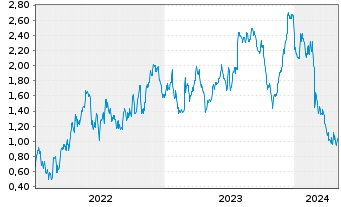 Chart Tradegate Mini Future Long AIXTRON SE 006 - 5 Jahre