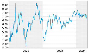 Chart Tradegate Mini Future Short Alibaba ADR 006 - 5 Years