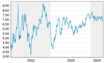 Chart Tradegate Mini Future Short Alibaba ADR 006 - 5 Jahre