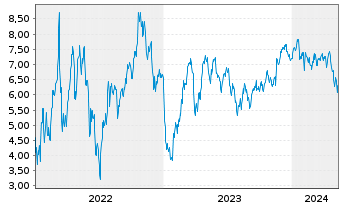 Chart Tradegate Mini Future Short Alibaba ADR 006 - 5 années