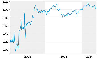 Chart Tradegate Mini Future Short Valneva SE 009 - 5 Years