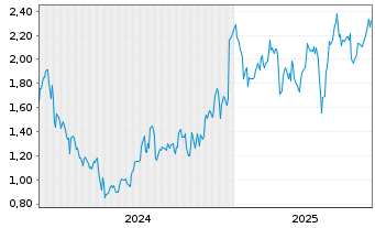 Chart Mini Future Long Fraport - 5 Jahre