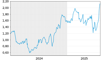 Chart Mini Future Long Fresenius Medical Care - 5 années