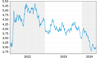 Chart Tradegate Mini Future Short BASF SE 001 - 5 Years