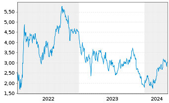 Chart Tradegate Mini Future Short Continental AG 006 - 5 Years