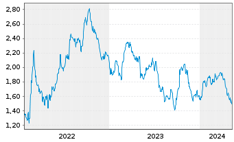 Chart Tradegate Mini Future Short Fresenius SE &  006 - 5 Years