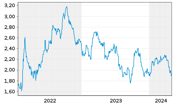 Chart Tradegate Mini Future Short Fresenius SE &  007 - 5 années