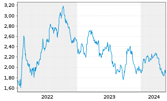 Chart Tradegate Mini Future Short Fresenius SE &  007 - 5 années