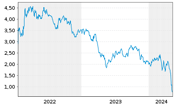 Chart Tradegate Mini Future Short Henkel AG & Co. 001 - 5 Jahre