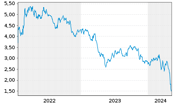 Chart Tradegate Mini Future Short Henkel AG & Co. 002 - 5 Years