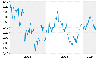Chart Tradegate Mini Future Long Siemens Healthi 001 - 5 années