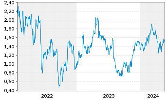 Chart Tradegate Mini Future Long Siemens Healthi 001 - 5 Jahre