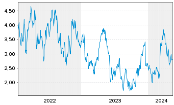 Chart Tradegate Mini Future Long Symrise AG 001 - 5 années