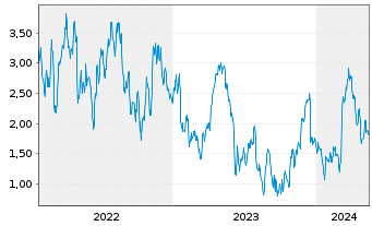 Chart Tradegate Mini Future Long Symrise AG 002 - 5 Years