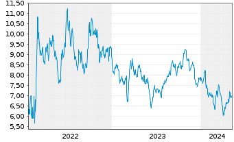 Chart Tradegate Mini Future Short Volkswagen AG V 006 - 5 Years
