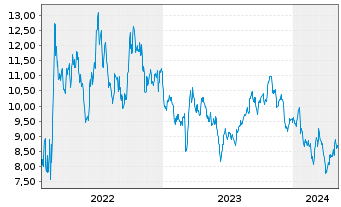 Chart Tradegate Mini Future Short Volkswagen AG V 007 - 5 Years