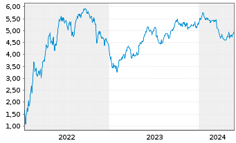 Chart Tradegate Mini Future Short Zalando SE 001 - 5 Years