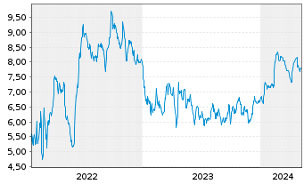 Chart Tradegate Mini Future Short thyssenkrupp AG 006 - 5 Years