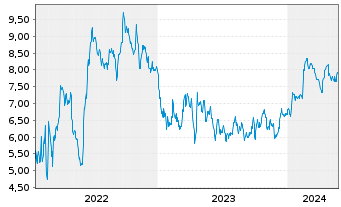 Chart Tradegate Mini Future Short thyssenkrupp AG 006 - 5 années