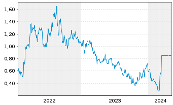 Chart Tradegate Mini Future Long ENCAVIS AG 006 - 5 Jahre