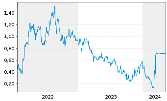 Chart Tradegate Mini Future Long ENCAVIS AG 007 - 5 Jahre