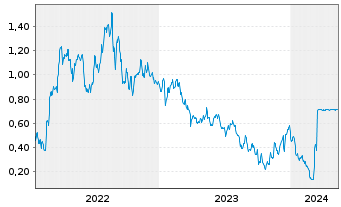 Chart Tradegate Mini Future Long ENCAVIS AG 007 - 5 Years