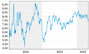 Chart Tradegate Mini Future Short Alibaba ADR 007 - 5 Years