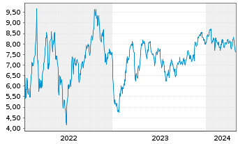 Chart Tradegate Mini Future Short Alibaba ADR 007 - 5 Jahre