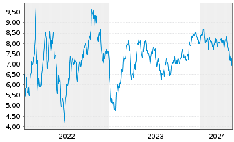 Chart Tradegate Mini Future Short Alibaba ADR 007 - 5 Jahre